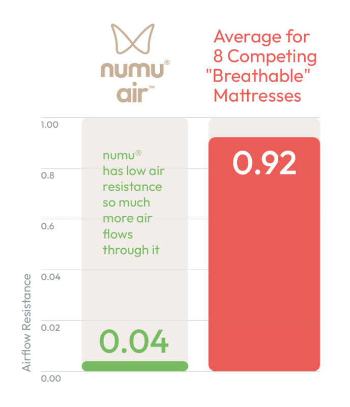 graph showing low airflow resistance of numu air and high airflow resistance of average breathable mattress