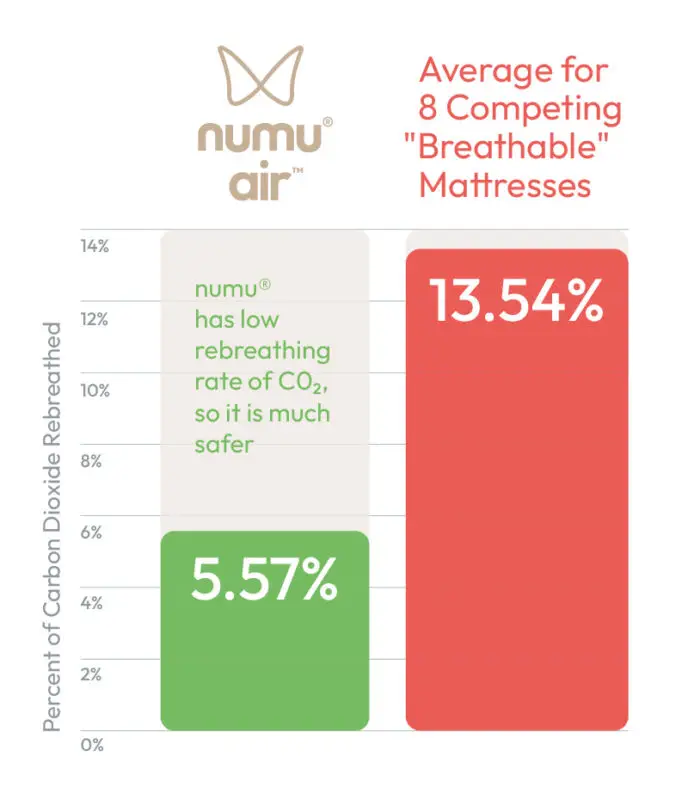 graph showing low rebreathing rate of numu air and high rebreathing rate of average breathable mattress