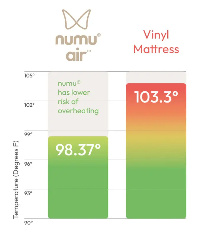 graph showing low temperature of numu air and high temperature of vinyl mattress to demonstrate effective heat dispersion